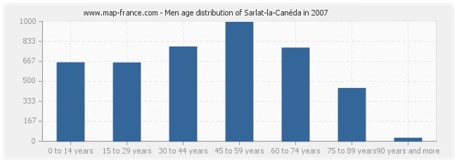 Men age distribution of Sarlat-la-Canéda in 2007