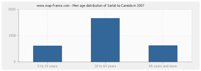 Men age distribution of Sarlat-la-Canéda in 2007