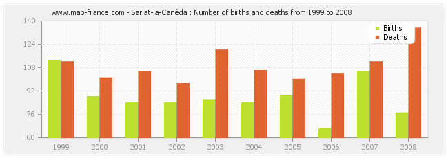 Sarlat-la-Canéda : Number of births and deaths from 1999 to 2008