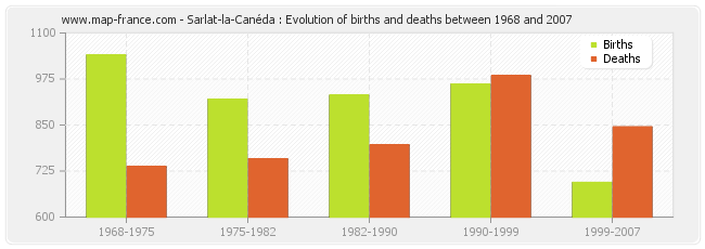 Sarlat-la-Canéda : Evolution of births and deaths between 1968 and 2007