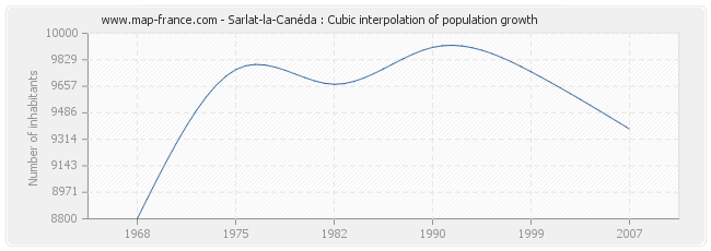 Sarlat-la-Canéda : Cubic interpolation of population growth
