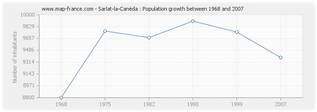 Population Sarlat-la-Canéda