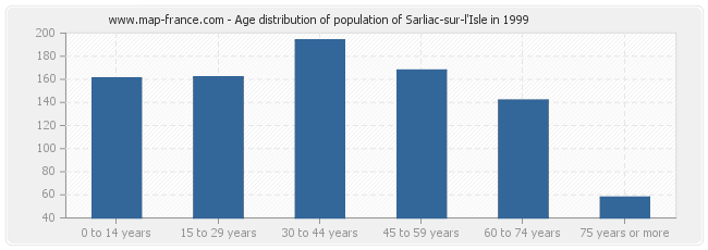 Age distribution of population of Sarliac-sur-l'Isle in 1999