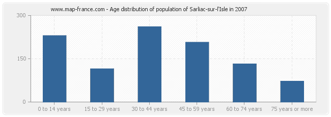 Age distribution of population of Sarliac-sur-l'Isle in 2007