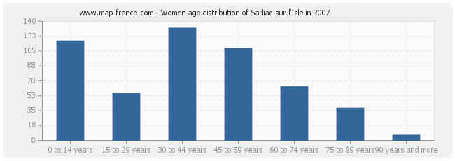 Women age distribution of Sarliac-sur-l'Isle in 2007