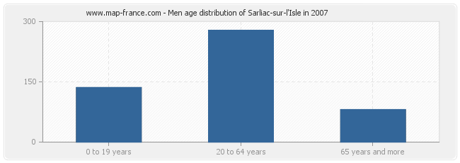 Men age distribution of Sarliac-sur-l'Isle in 2007