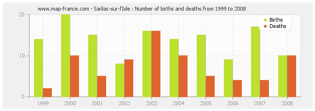 Sarliac-sur-l'Isle : Number of births and deaths from 1999 to 2008