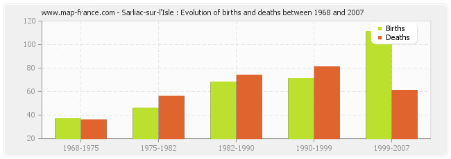 Sarliac-sur-l'Isle : Evolution of births and deaths between 1968 and 2007