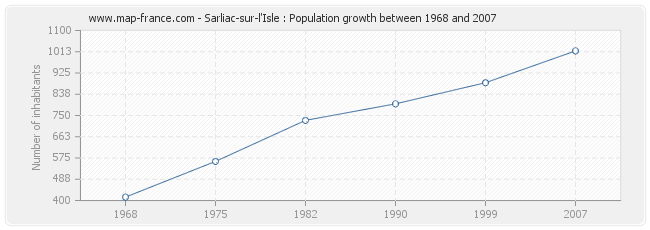 Population Sarliac-sur-l'Isle