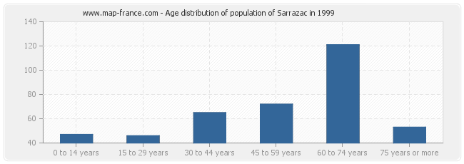 Age distribution of population of Sarrazac in 1999