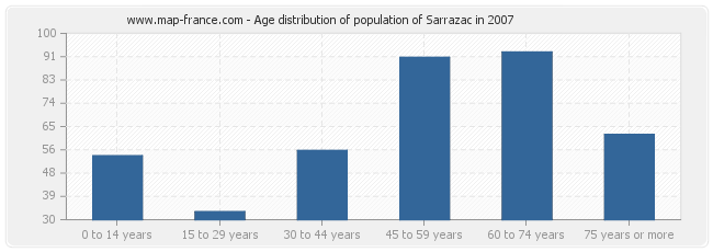 Age distribution of population of Sarrazac in 2007