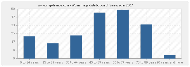 Women age distribution of Sarrazac in 2007