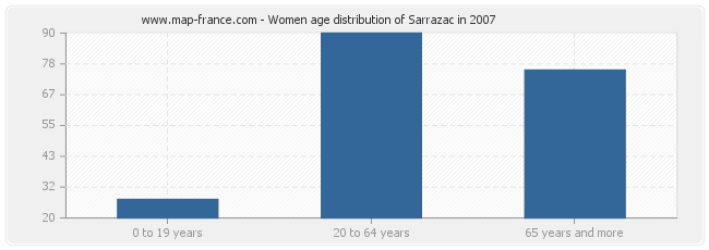 Women age distribution of Sarrazac in 2007