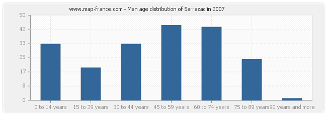 Men age distribution of Sarrazac in 2007