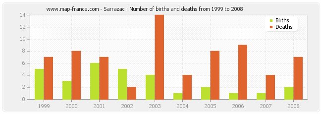 Sarrazac : Number of births and deaths from 1999 to 2008
