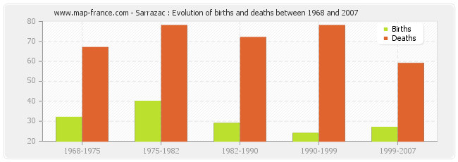Sarrazac : Evolution of births and deaths between 1968 and 2007