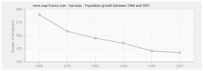 Population Sarrazac