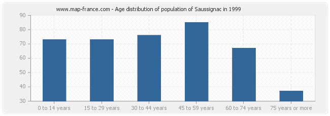 Age distribution of population of Saussignac in 1999