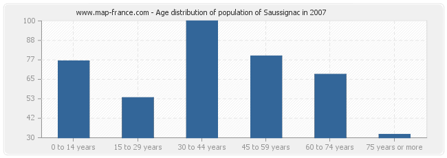 Age distribution of population of Saussignac in 2007