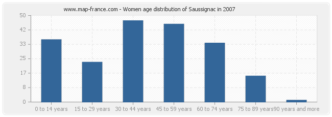 Women age distribution of Saussignac in 2007