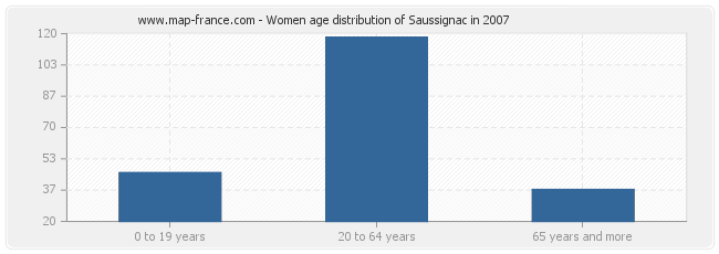 Women age distribution of Saussignac in 2007