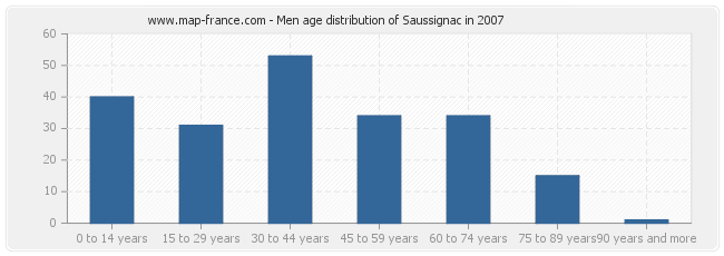 Men age distribution of Saussignac in 2007