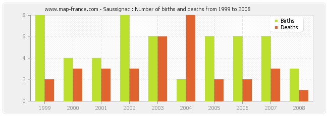 Saussignac : Number of births and deaths from 1999 to 2008