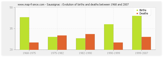 Saussignac : Evolution of births and deaths between 1968 and 2007