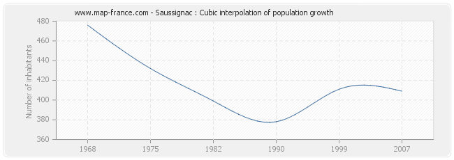 Saussignac : Cubic interpolation of population growth