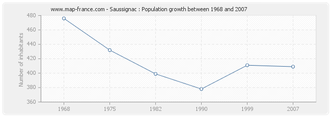 Population Saussignac