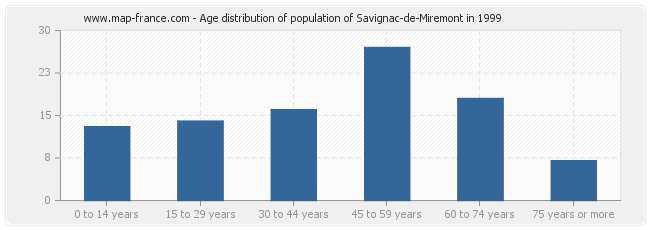 Age distribution of population of Savignac-de-Miremont in 1999