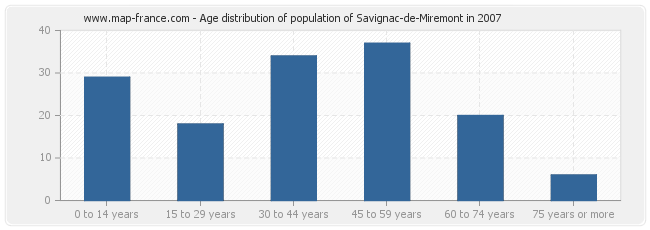 Age distribution of population of Savignac-de-Miremont in 2007