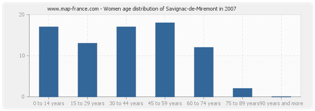 Women age distribution of Savignac-de-Miremont in 2007