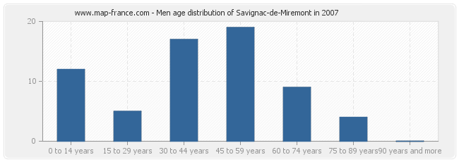 Men age distribution of Savignac-de-Miremont in 2007