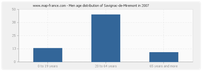 Men age distribution of Savignac-de-Miremont in 2007
