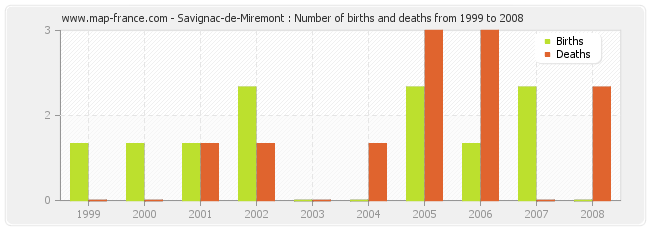Savignac-de-Miremont : Number of births and deaths from 1999 to 2008