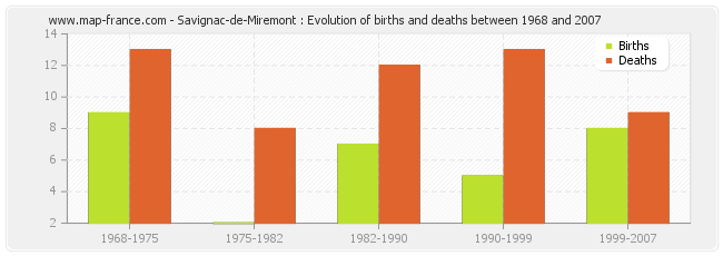 Savignac-de-Miremont : Evolution of births and deaths between 1968 and 2007