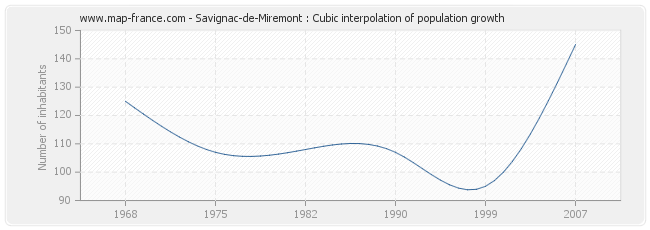 Savignac-de-Miremont : Cubic interpolation of population growth