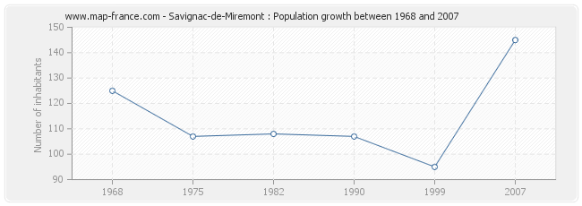 Population Savignac-de-Miremont