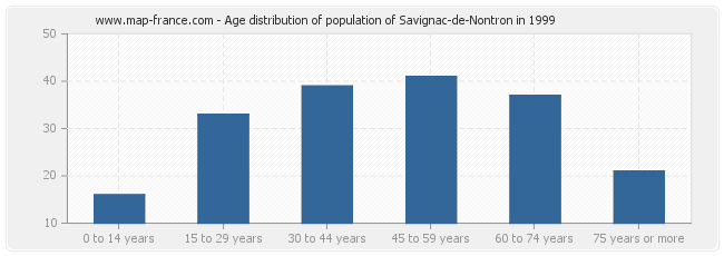 Age distribution of population of Savignac-de-Nontron in 1999