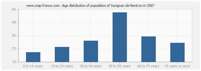Age distribution of population of Savignac-de-Nontron in 2007