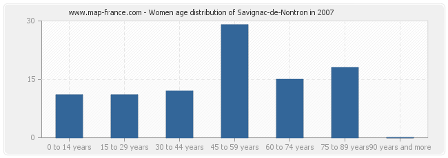 Women age distribution of Savignac-de-Nontron in 2007