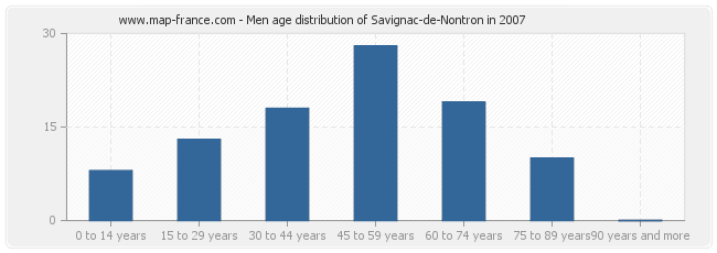Men age distribution of Savignac-de-Nontron in 2007