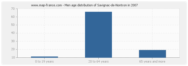 Men age distribution of Savignac-de-Nontron in 2007