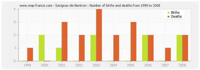 Savignac-de-Nontron : Number of births and deaths from 1999 to 2008