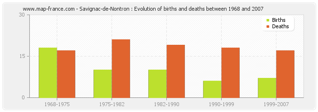 Savignac-de-Nontron : Evolution of births and deaths between 1968 and 2007