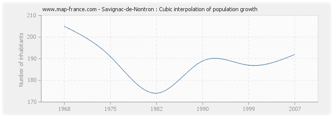 Savignac-de-Nontron : Cubic interpolation of population growth