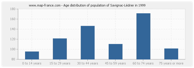 Age distribution of population of Savignac-Lédrier in 1999