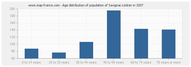 Age distribution of population of Savignac-Lédrier in 2007
