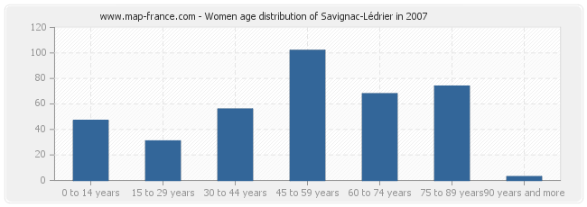 Women age distribution of Savignac-Lédrier in 2007